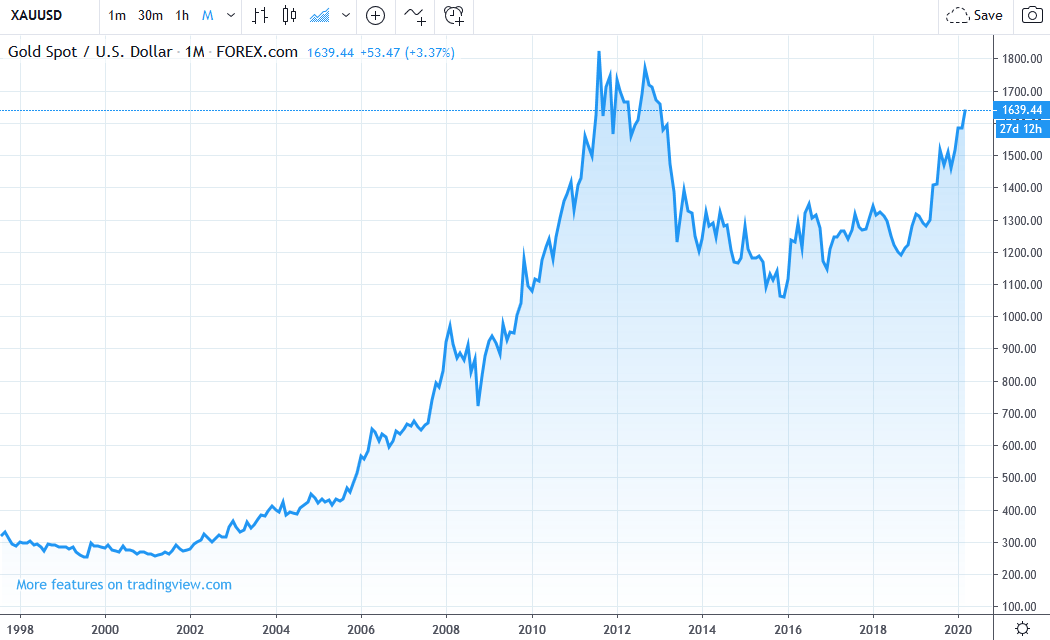 Vývoj ceny investičního zlata na grafu