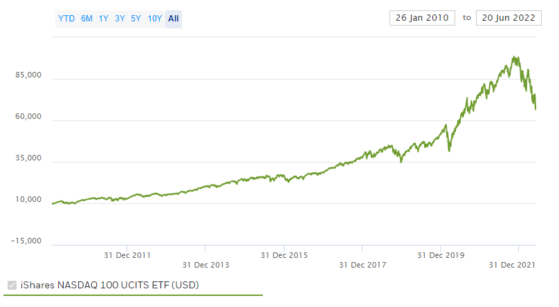 Fond QQQ investování do ETF fondů návod pro začátečníky v Česku