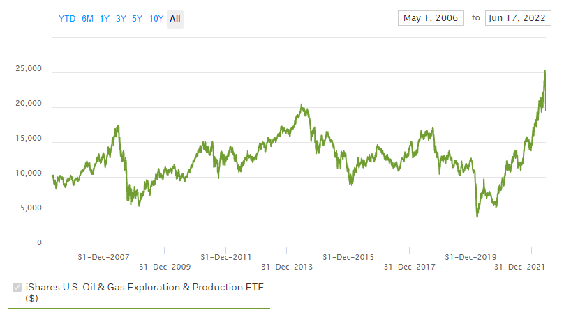 graf indexu ETF fondu pro ropu a plyn