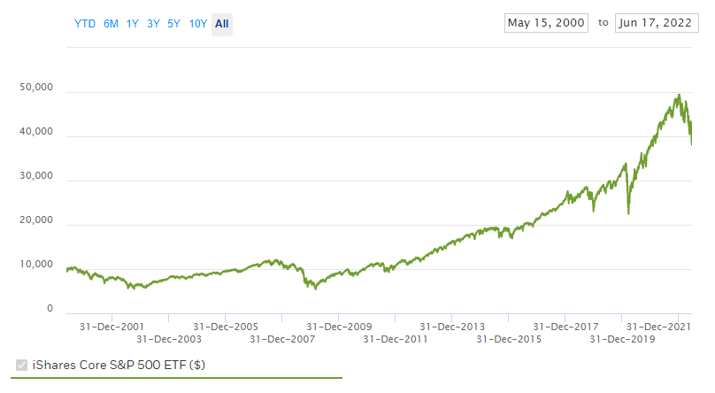 Indexový fond spy vývoj ceny na grafu