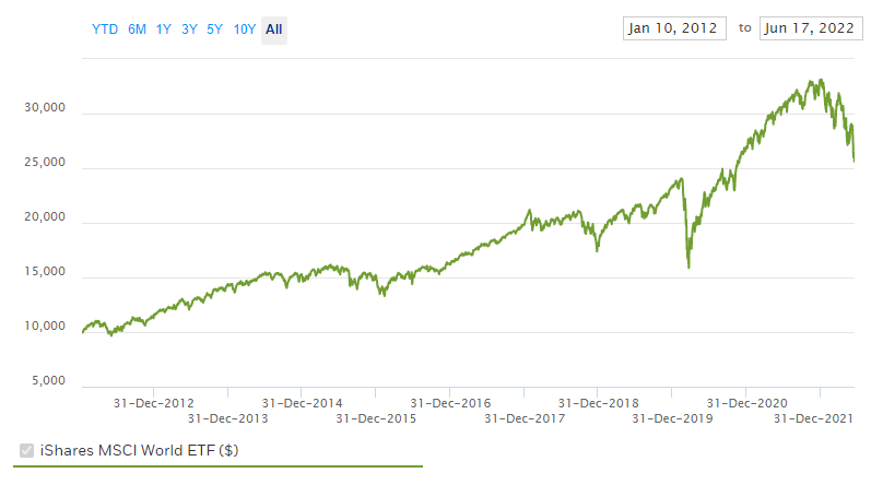 Vývoj ceny fondu MSCI World na grafu