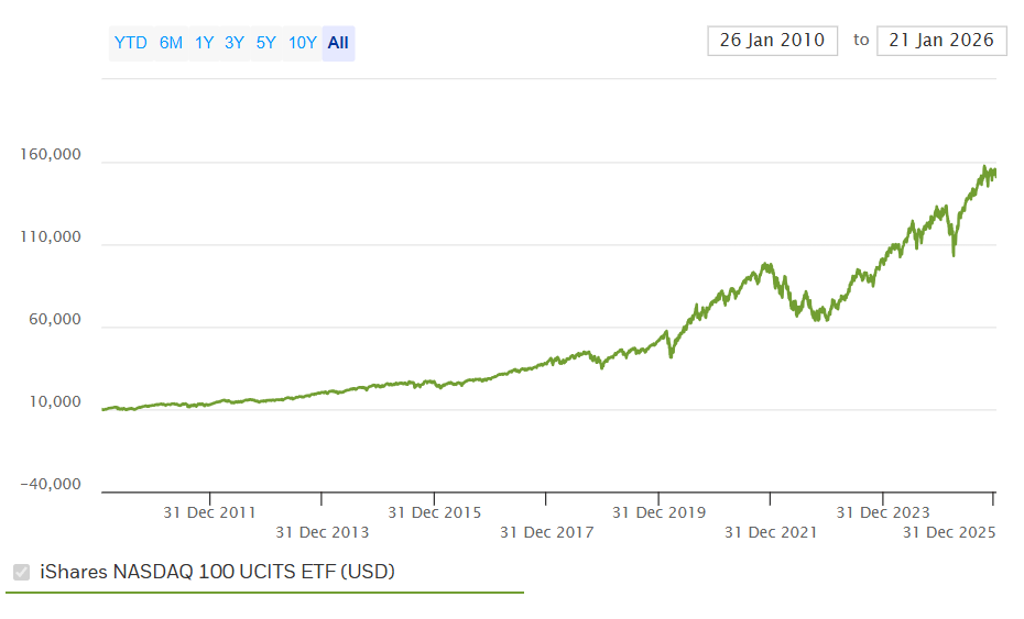 Fond QQQ investování do ETF fondů návod pro začátečníky v Česku