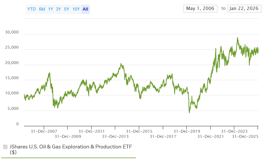 graf indexu ETF fondu pro ropu a plyn