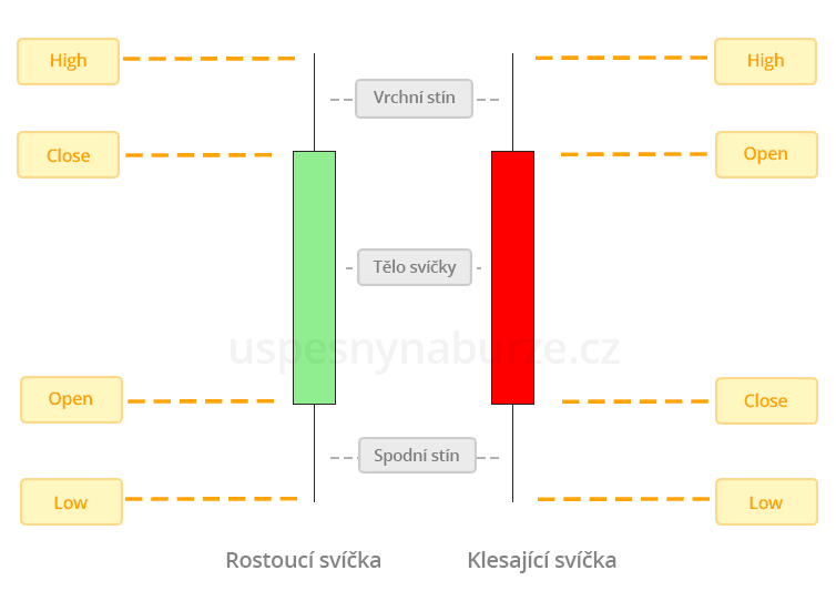 ukázka rostoucí a klesající svíčky a svíčkové grafy